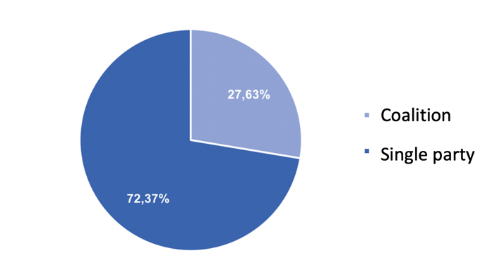coaltion-single party.png