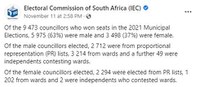 #WomenCount – SA still falling short of gender parity for councillors